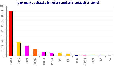 Apartenen�a politic� a femeilor consilieri municipali �i raionali