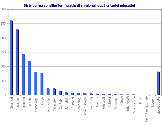 Distribuirea consilierilor municipali �i raionali dup� criteriul educa�iei