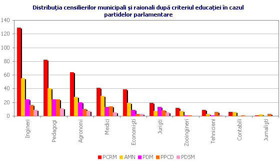 Distribu�ia censilierilor municipali �i raionali dup� criteriul educa�iei �n cazul partidelor parlamentare