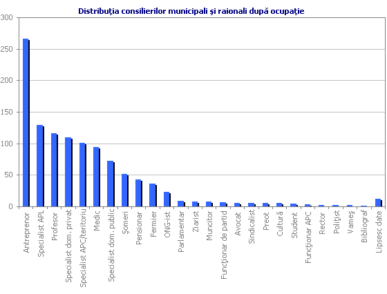 Distribu�ia consilierilor municipali �i raionali dup� ocupa�ie