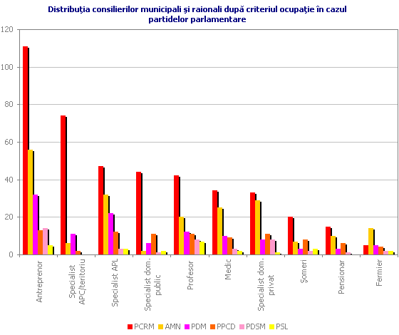 Distribu�ia consilierilor municipali �i raionali dup� criteriul ocupa�ie �n cazul partidelor parlamentare