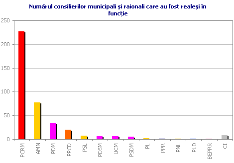 Num�rul consilierilor municipali �i raionali care au fost reale�i �n func�ie