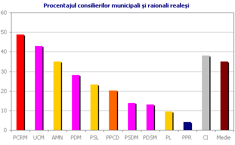 Procentajul consilierilor municipali �i raionali reale�i