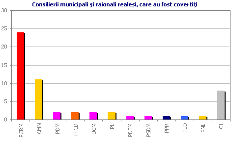 Consilierii municipali �i raionali reale�i, care au fost coverti�i