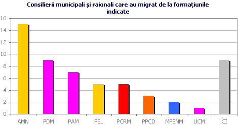 Consilierii municipali �i raionali care au migrat de la forma�iunile indicate
