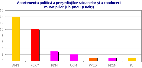 Apartenen�a politic� a pre�edin�ilor raioanelor �i a conducerii municipiilor (Chi�in�u �i B�l�i)