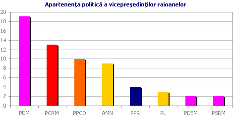 Apartenen�a politic� a vicepre�edin�ilor raioanelor