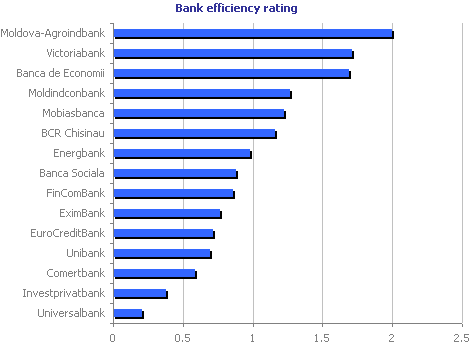 Bank efficiency rating