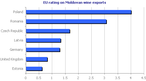 EU rating on Moldovan wine exports