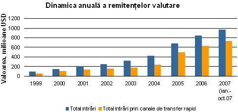 Valoarea anual a transferurilor valutare