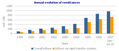 Annual remittances