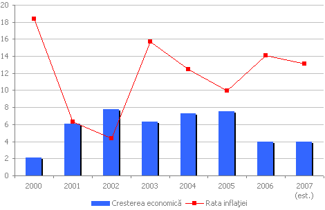 Dinamica creterii economice i ratei inflaiei, valori anuale n %