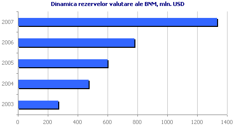 Dinamica rezervelor valutare ale BNM, mln. USD