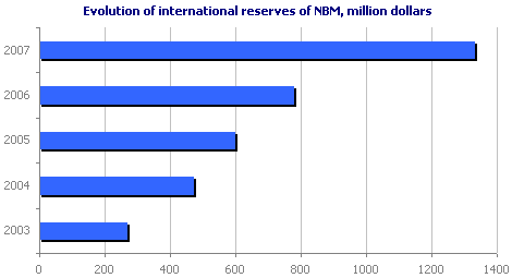 Evolution of international reserves of NBM, million dollars