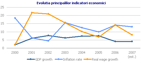 Evolutia principalilor indicatori economici