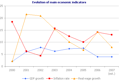 Evolution of main economic indicators
