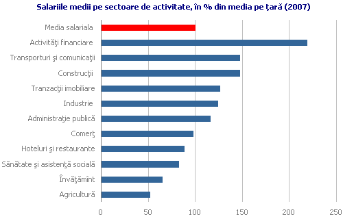 Salariile medii pe sectoare de activitate, n % din media pe ar (2007)