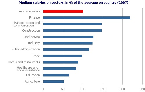 Medium salaries on sectors, in % of the average on country (2007)