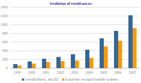 Evolution of remittances