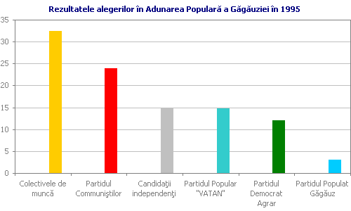 Rezultatele alegerilor �n Adunarea Popular� a G�g�uziei �n 1995