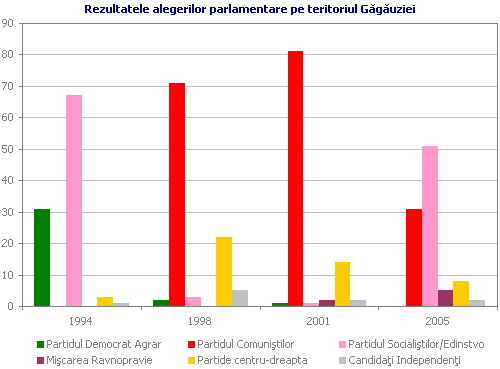 Rezultatele alegerilor parlamentare pe teritoriul G�g�uziei