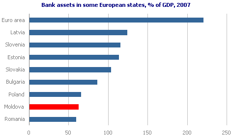 Bank assets in some European states, % of GDP, 2007