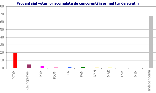 Procentajul voturilor acumulate de concuren�i �n primul tur de scrutin