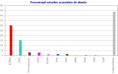 Procentajul voturilor acumulate de alian�e