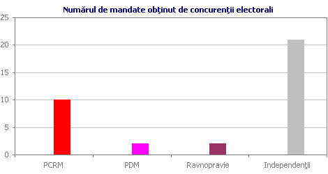 Num�rul de mandate ob�inut de concuren�ii electorali