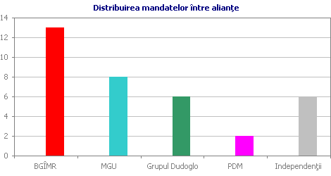 Distribuirea mandatelor �ntre alian�e