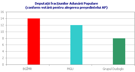 Deputa�ii frac�iunilor Adun�rii Populare
