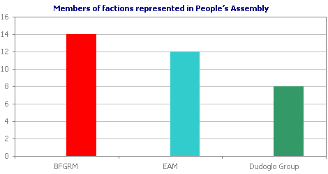 Members of factions represented in People�s Assembly