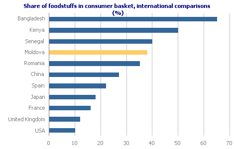 Share of foodstuffs in consumer basket, international comparisons (%)
