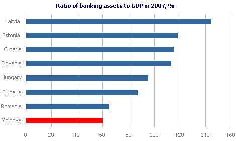 Ratio of banking assets to GDP in 2007, %