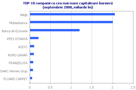 TOP-10 companii cu cea mai mare capitalizare bursier