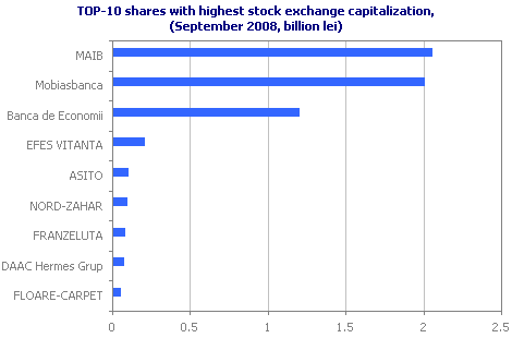 TOP-10 shares with highest stock exchange capitalization
