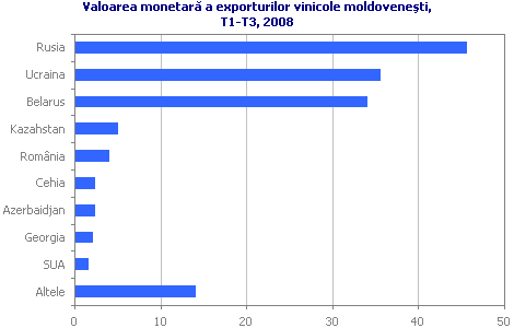 Valoarea monetar a exporturilor vinicole moldoveneti, T1-T3, 2008