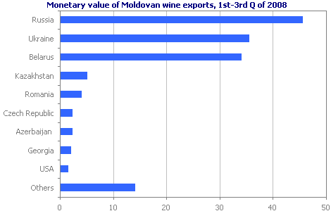 Monetary value of Moldovan wine exports, 1st-3rd Q of 2008