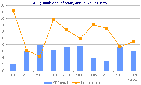 GDP growth and inflation