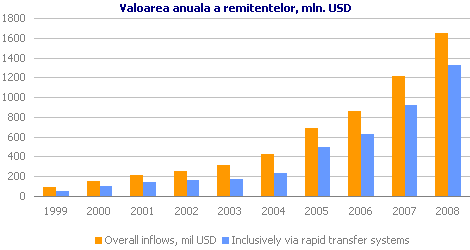 Valoarea anuala a remitentelor