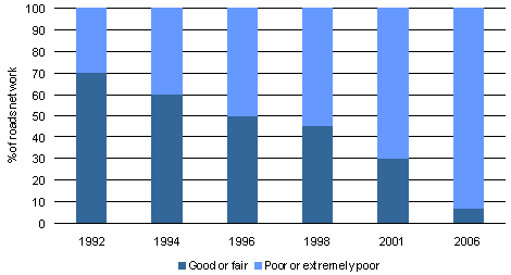 Evolution of the roads network conditions in Moldova