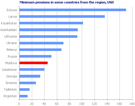 Minimum pensions in some countries from the region