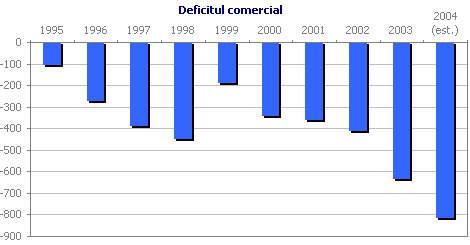 Deficitul comercial
