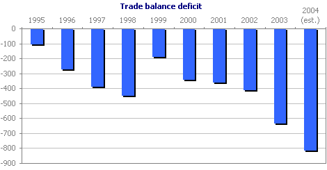 Trade balance deficit