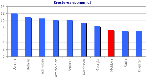 Creşterea economică
