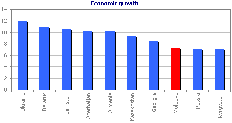 Economic growth