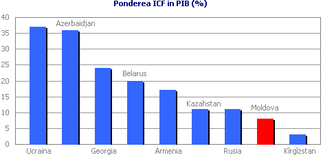 Ponderea ICF in PIB (%)