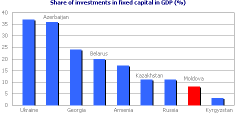 Share of investments in fixed capital in GDP (%)