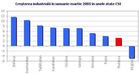 Creşterea industrială în ianuarie-martie 2005 în unele state CSI