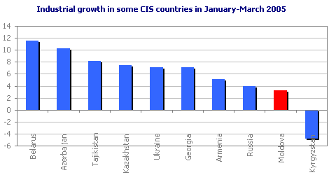 Industrial growth in some CIS countries in January-March 2005